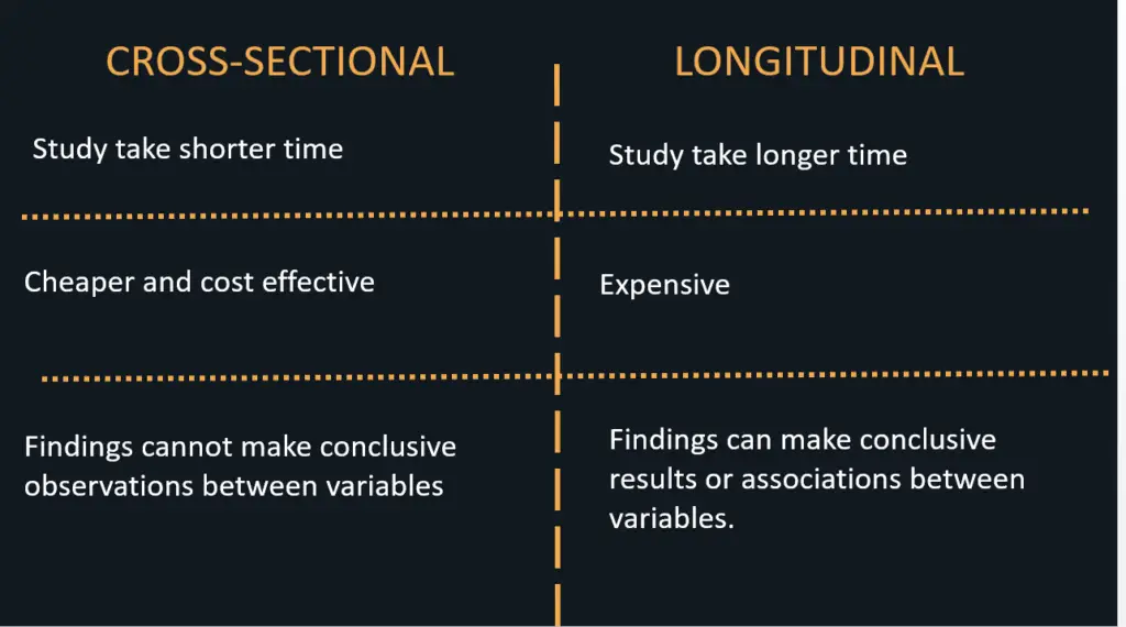 Cross-Sectional Studies vs Longitudinal Studies- Key difference