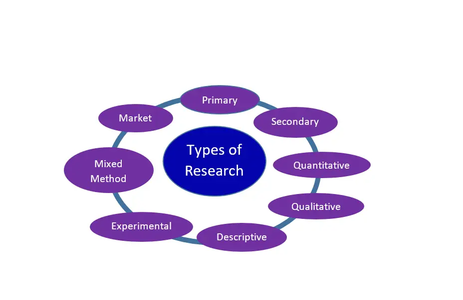 Types of Research Methods
What is a Research Method?
