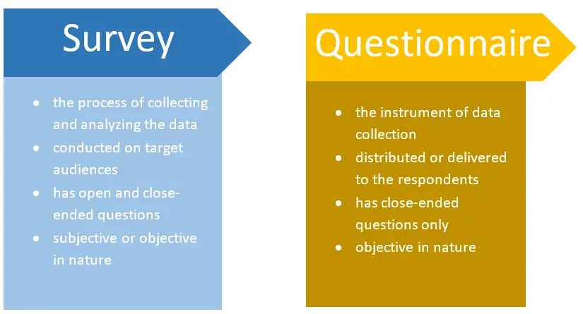 Differences between surveys and questionnaires, power point slide, ppt 