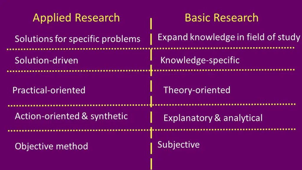 Difference Between applied and basic research