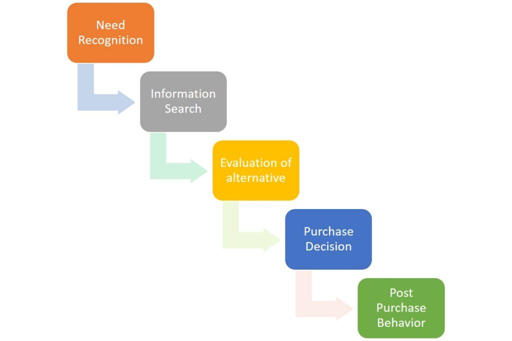 5 Stages of consumer buying decision process