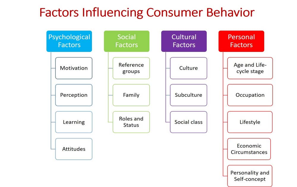 Factors Influencing Consumer Behavior