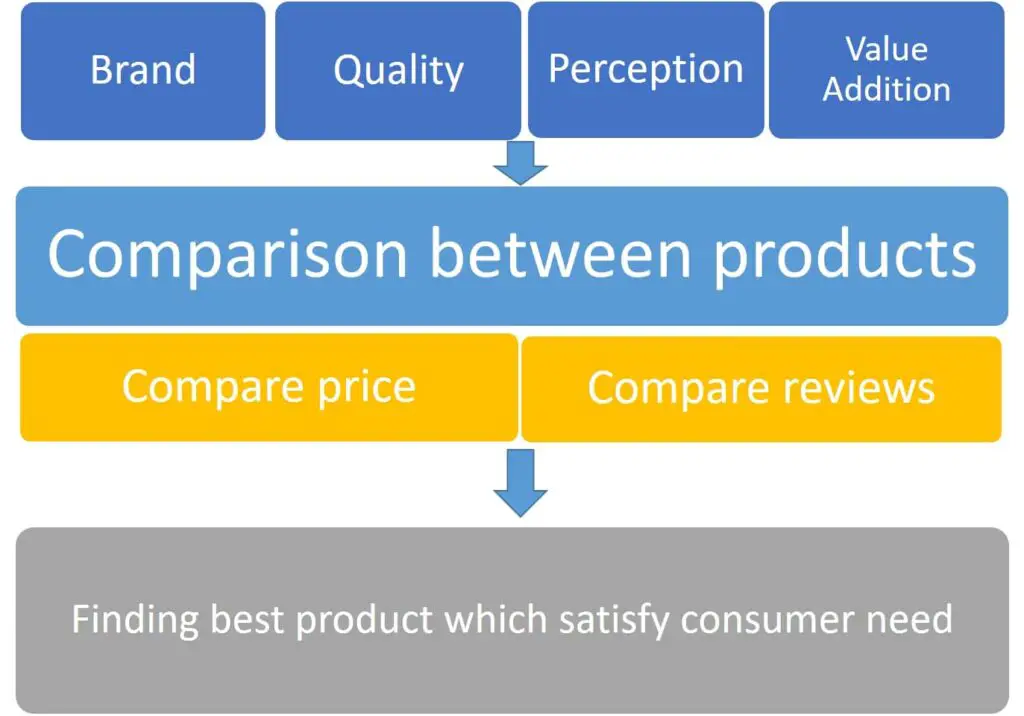 Evaluation of alternative. Stages of consumer buying decision process