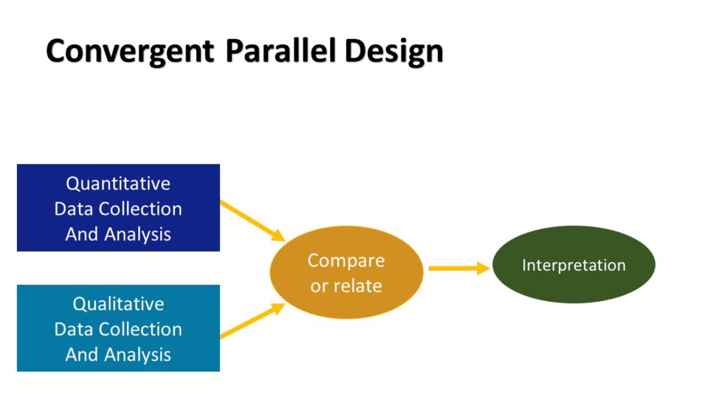 Convergent Parallel Design