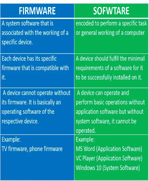 Firmware vs Software
Difference between firmware and software