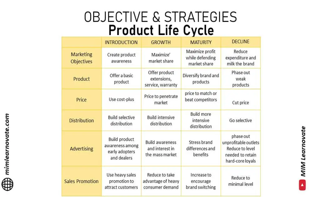 Objective and Strategies of Product Life Cycle, power point slide, ppt