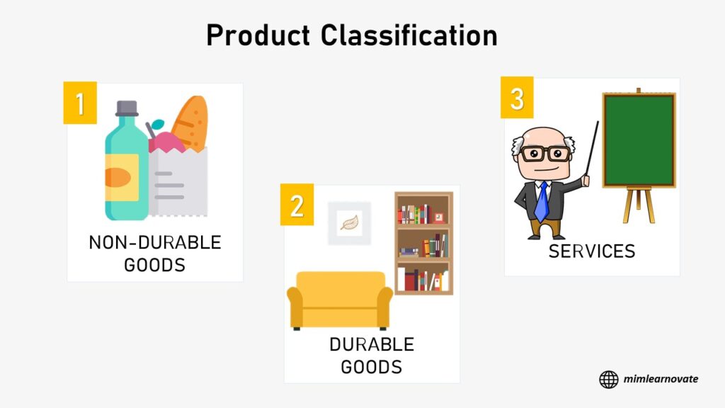 Product Classification, non durable goods, durable goods, service