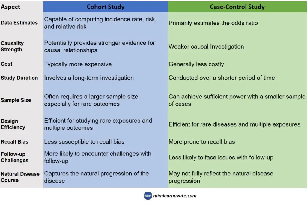 Difference between Cohort Studies and Case Control Studies