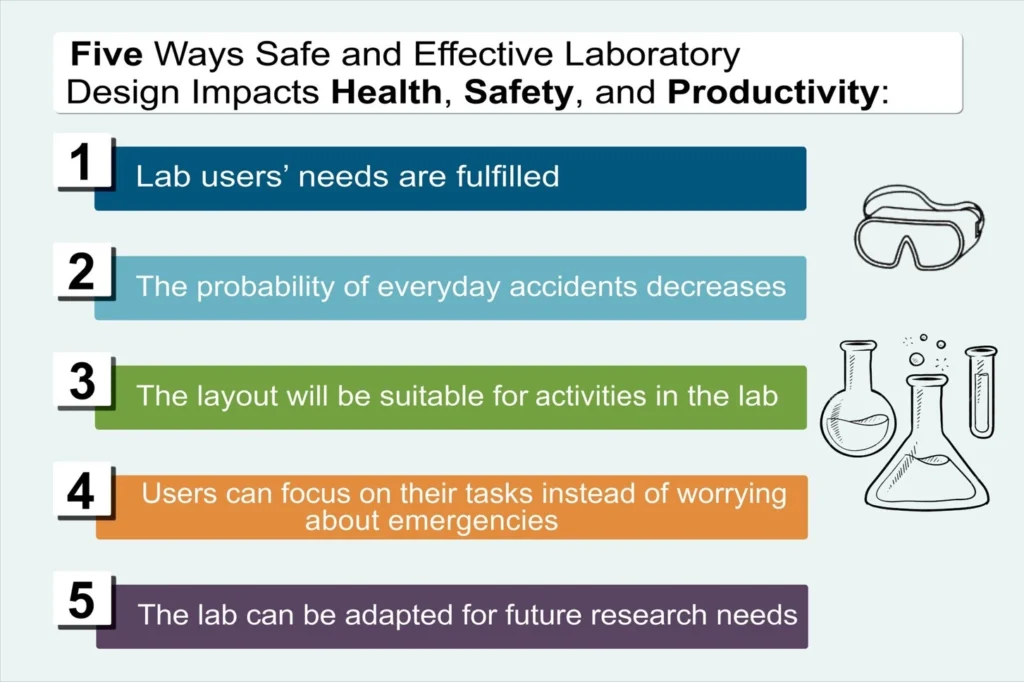 Ways in which effective design impacts health, safety, and productivity
