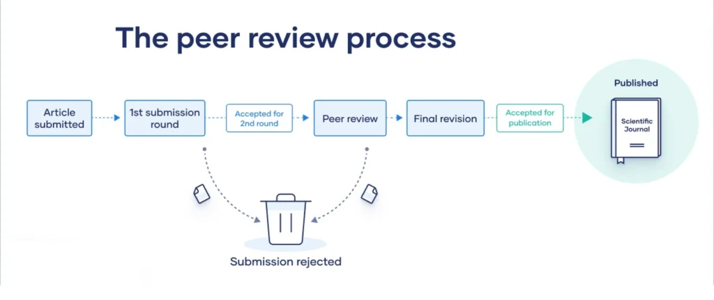 The method of peer review