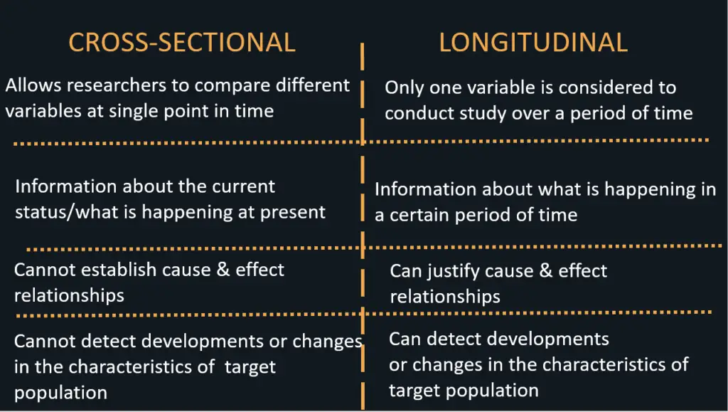 Cross-Sectional Studies vs Longitudinal Studies- Key difference