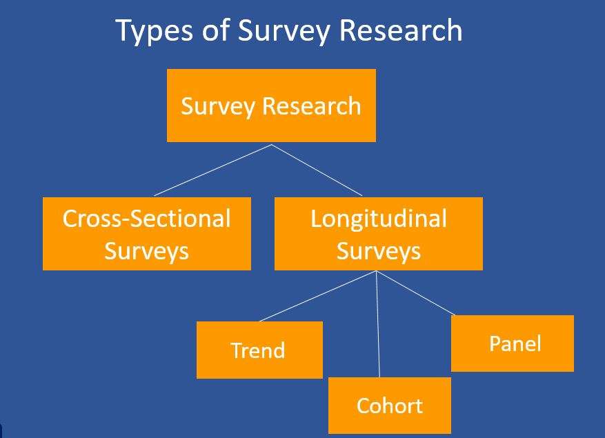 Types of Survey Research. PPT