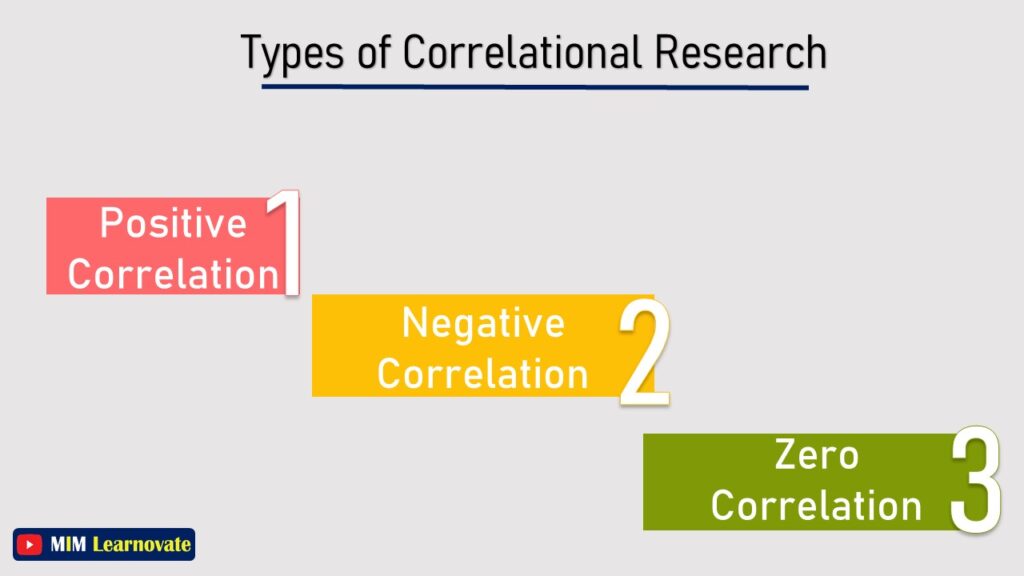 Types of Correlational Research
Positive Correlation
Negative Correlation
Zero Correlation PPT
