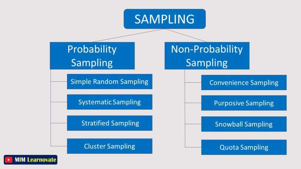 two types of sampling techniques
Probability Sampling 
Non-Probability sampling PPT