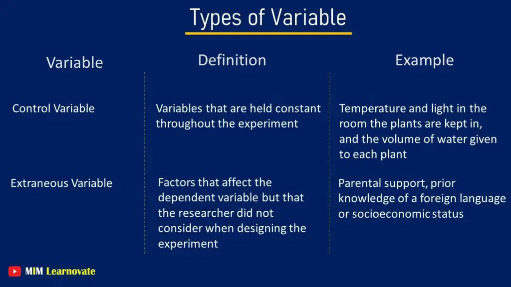 Extraneous Variable. Control Variables. Example. Types of Variables. PPT