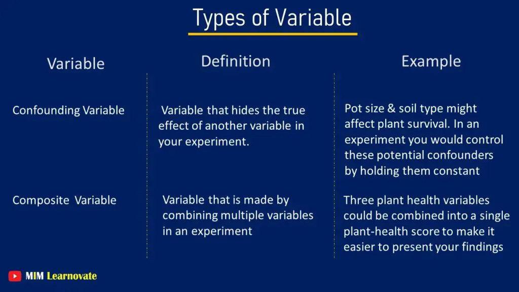 Confounding Variable. Composite Variable. Example. Types of Variables.PPT