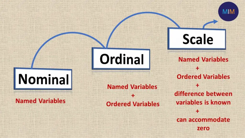 Difference of Nominal, Ordinal, Interval, and Ratio. PPT