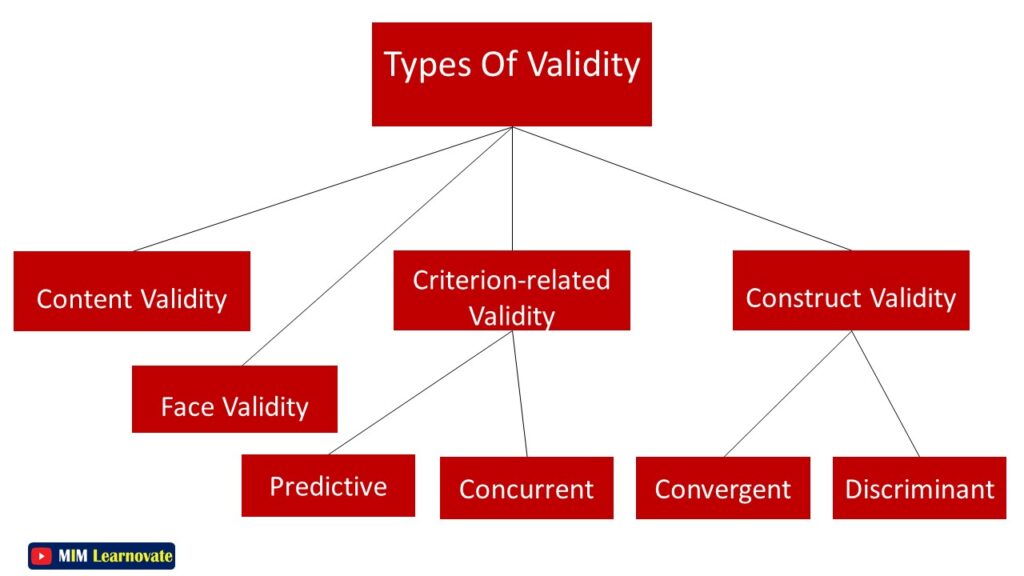 types of validity used in research ppt