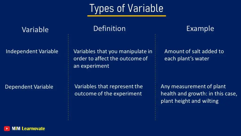 Independent Variable.
Dependent Variable.
Types of Variables
PPT