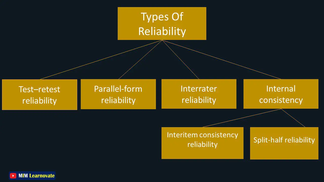 research type of reliability