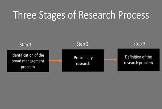 Three Stages of Research Process