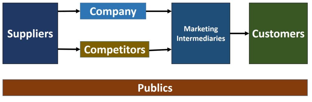 Principal factors in the company's
microenvironment.
Marketing Environment | Micro & Macro Environment
