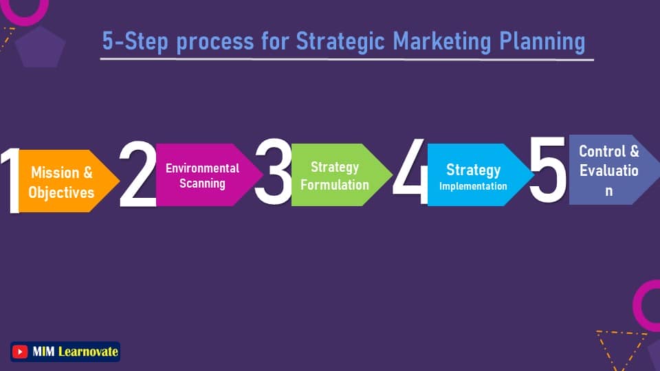 5-Step process for Strategic Marketing Planning. PowerPoint Slides PPT.
