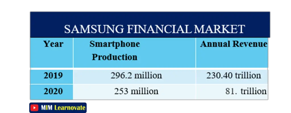 Samsung Financial Market