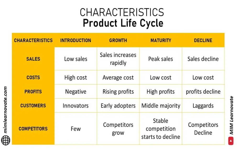 Characteristics of Product Life Cycle, power point slide, ppt