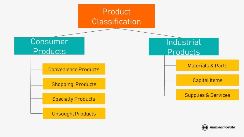 product classification, consumer products, industrial products, power point slide, ppt