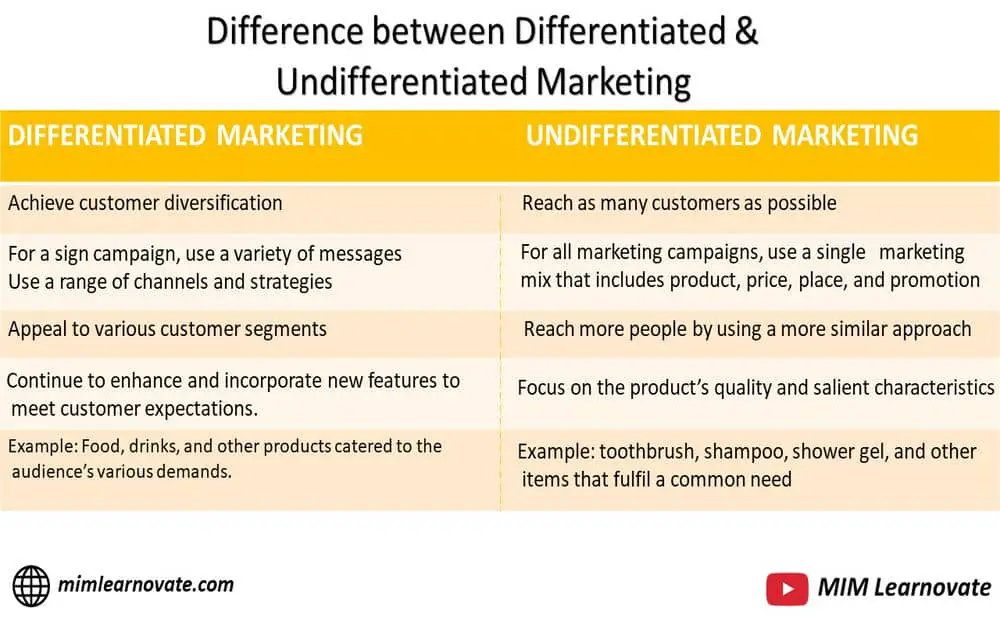 Difference between differentiated vs undifferentiated Marketing