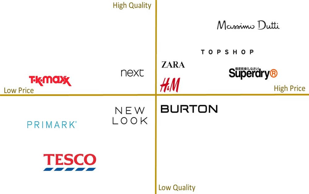 Clothing retailers Perceptual Map