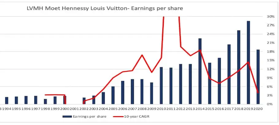 Market Shares of  Louis Vuitton