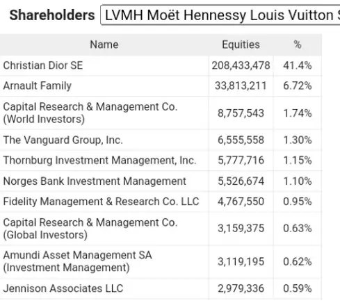  Shareholders of  Louis Vuitton