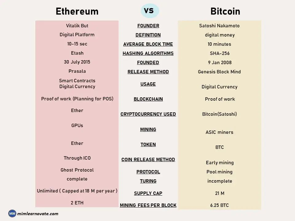 Ethereum vs Bitcoin, power point slide, ppt