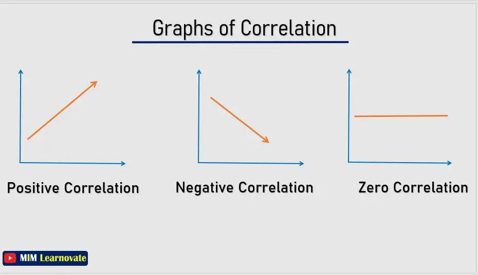 Positive vs Negative vs Zero Correlation PPT