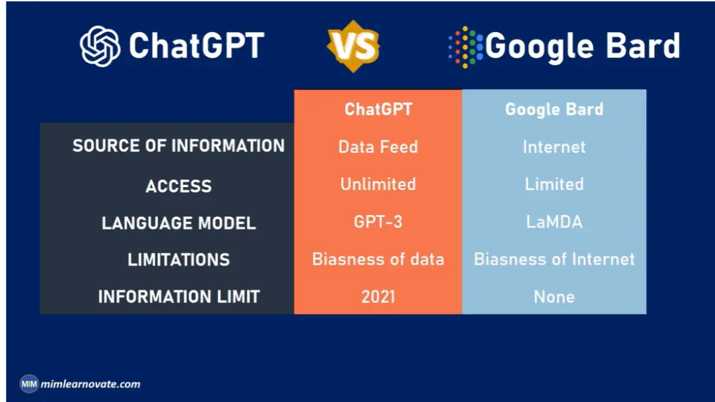 ChatGPT vs. Google Bard PPT