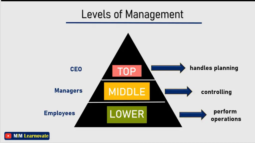 Levels of Management ppt
