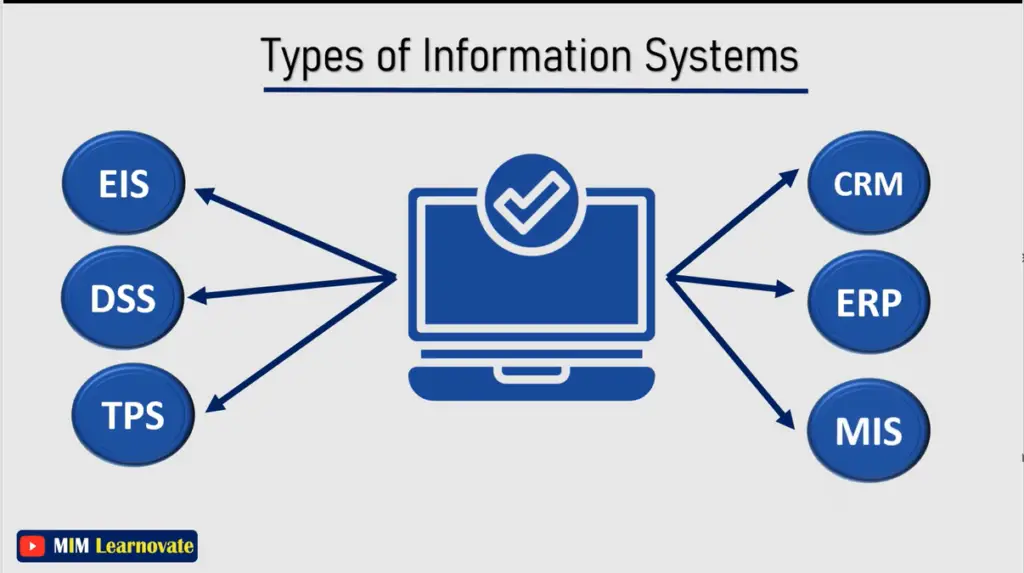 Types of Information Systems ppt