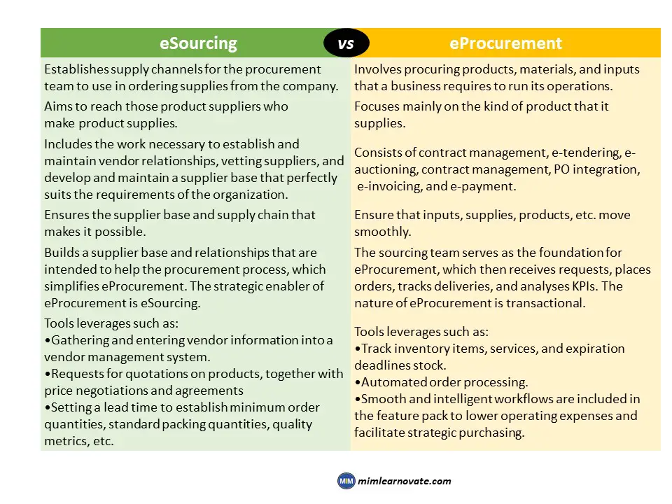 Difference Between eSourcing and eProcurement