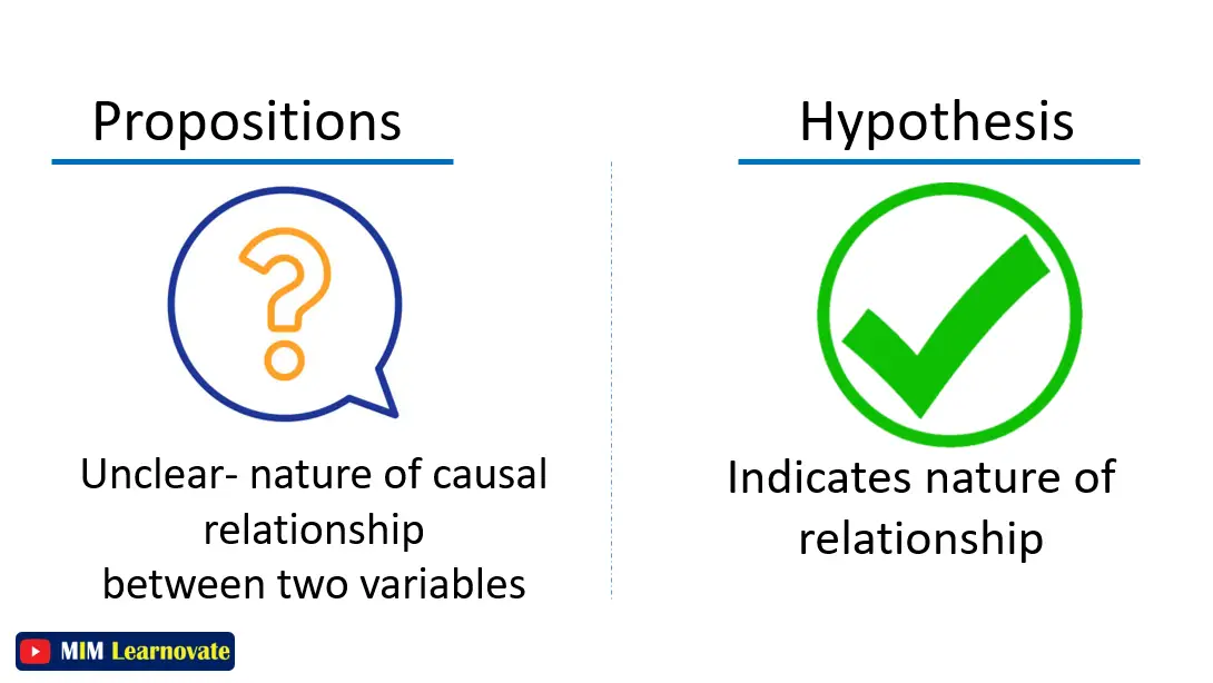 hypothesis vs proposition
