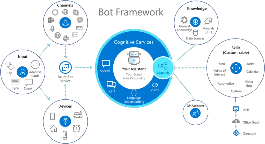 Azure Bot Service and Microsoft Bot Framework