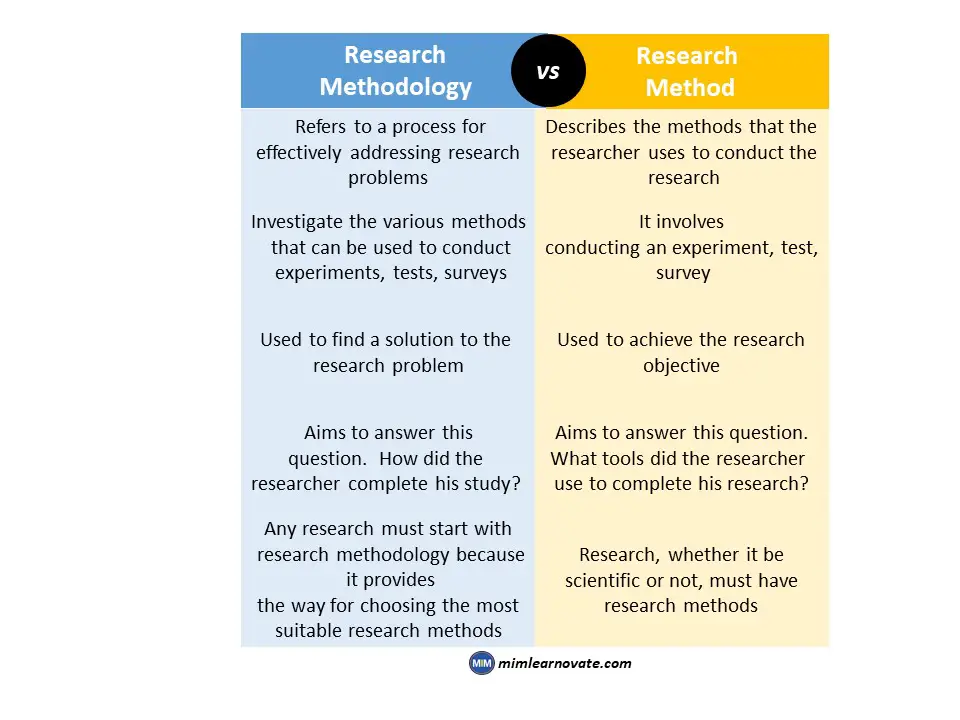 Difference Between Research Methodology and Research Method