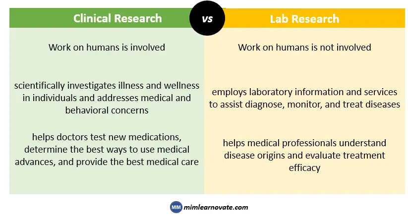 Clinical Research vs Lab Research
