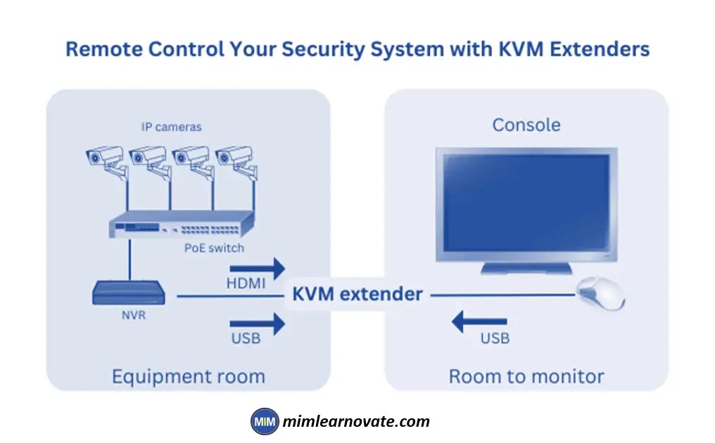 Control your security system with KVM Extenders remotely
