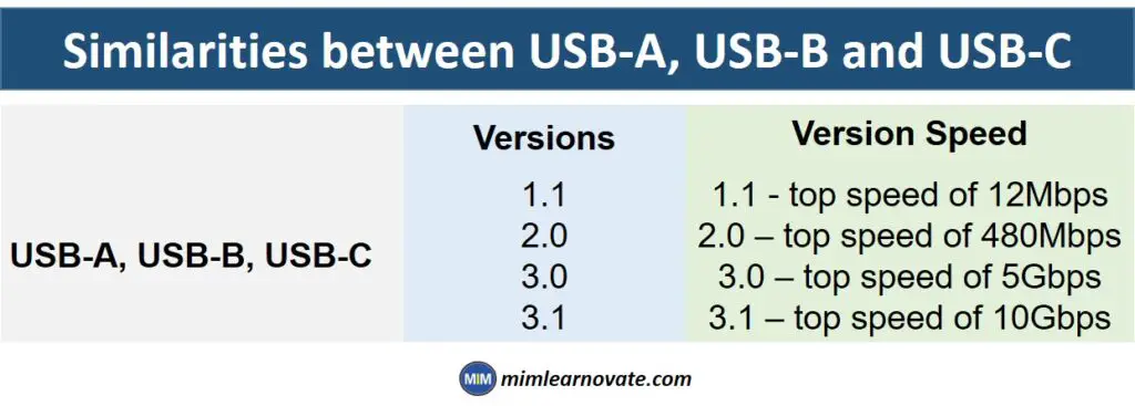 Similarities between USB-A, USB-B and USB-C