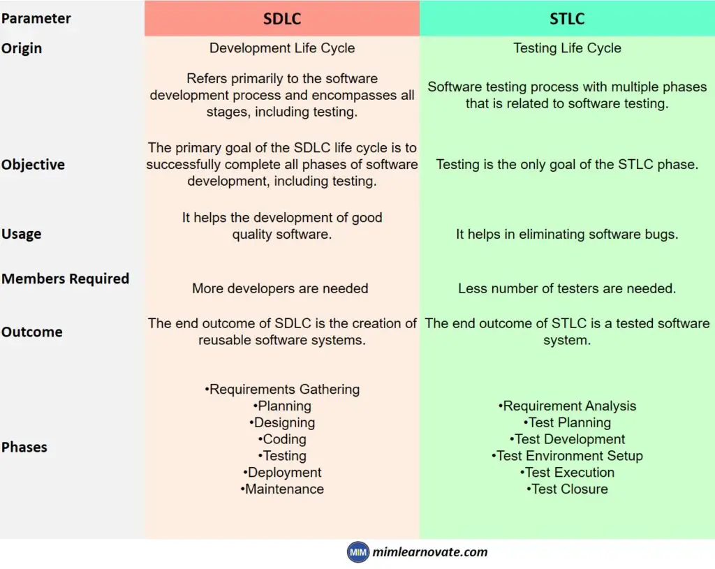 Software Development Life Cycle (SDLC) Vs Software Testing Life Cycle (STLC)