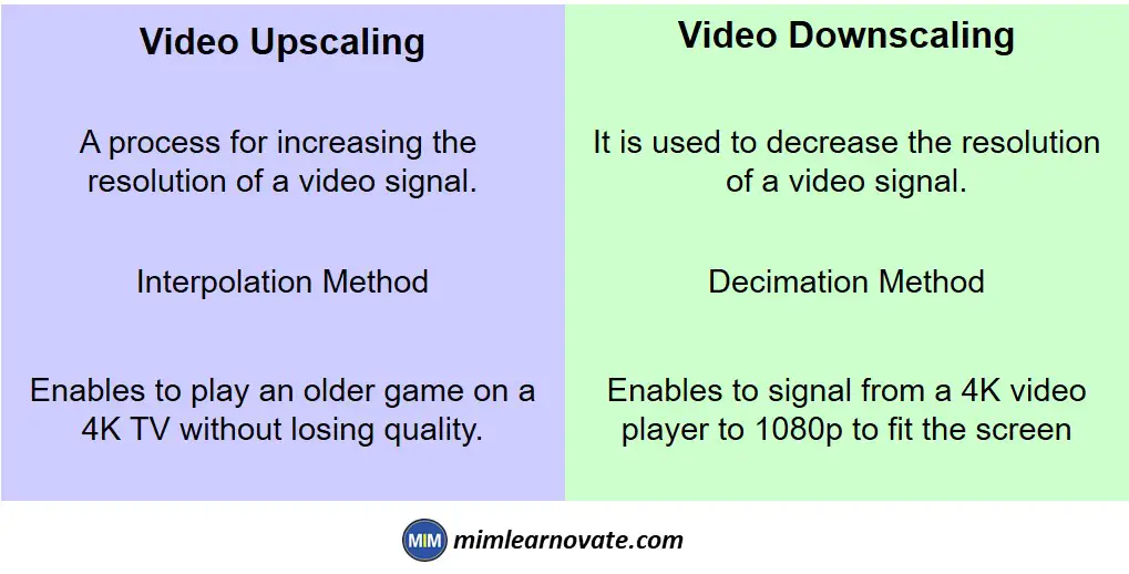 Video Upscaling and Video Downscaling