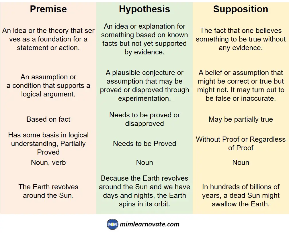 Difference between Premise, Hypothesis and Supposition