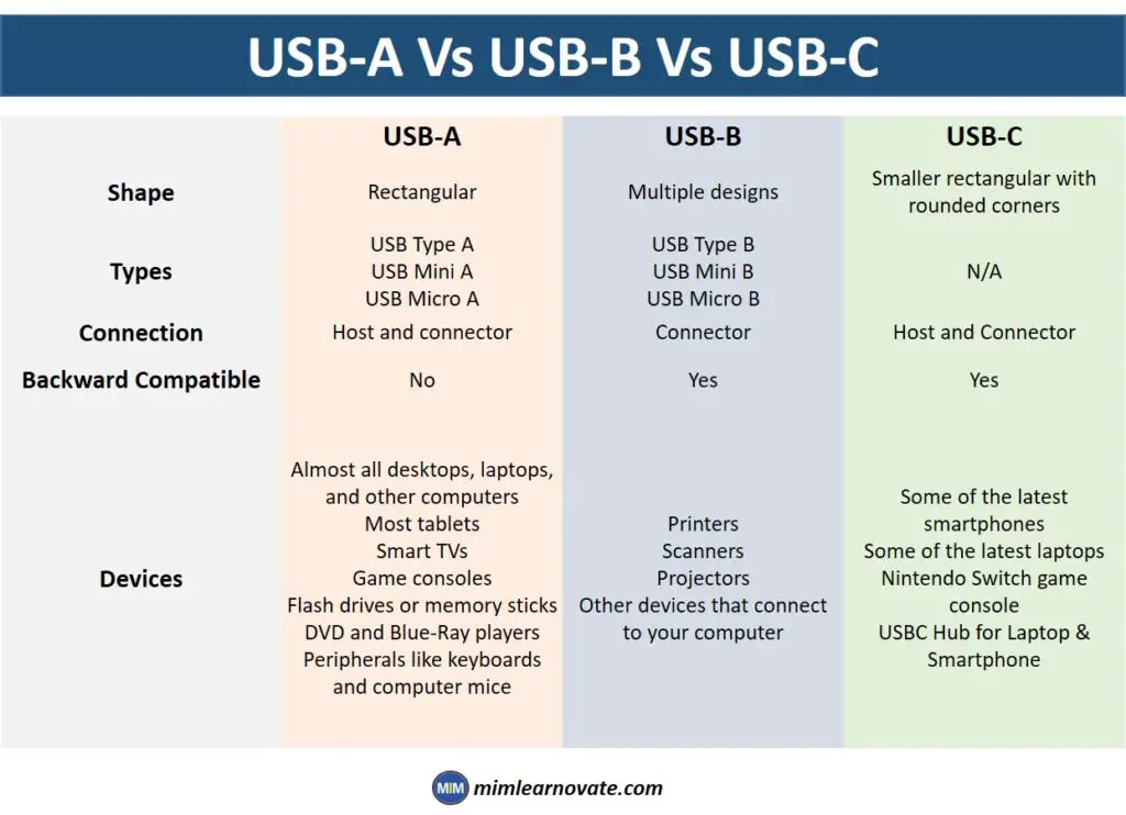 USB-A Vs USB-B Vs USB-C